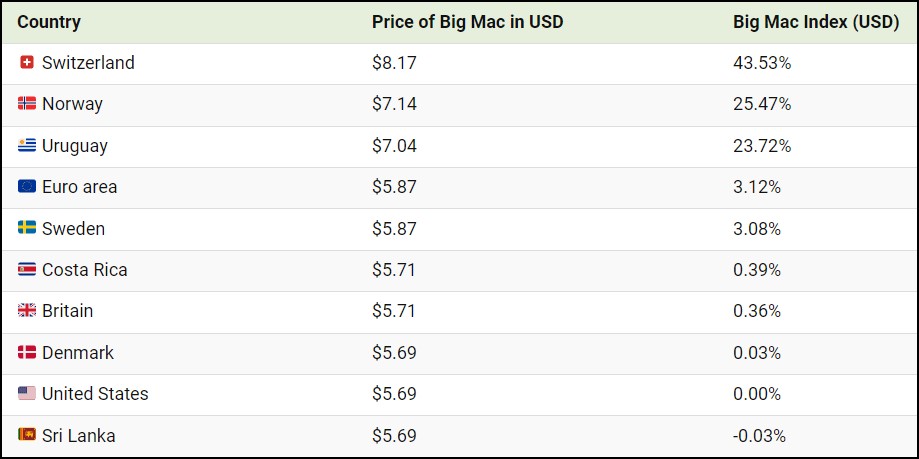 Il famoso Big Mac Index - Marco Pompili