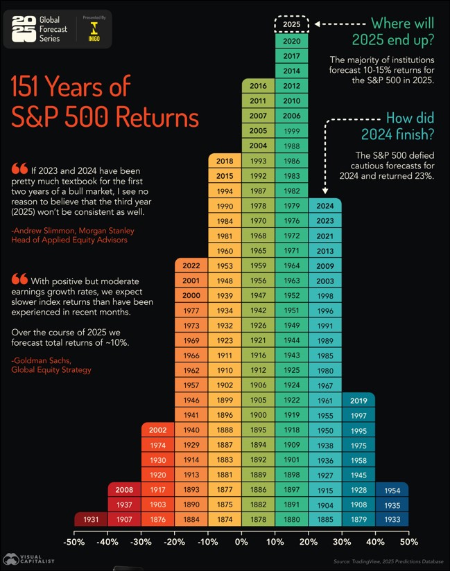 Piramide dei rendimenti dell'S&P 500 (1874-2024) - Marco Pompili